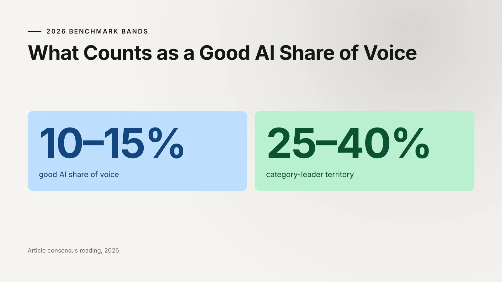 Two benchmark bands for AI share of voice: 10-15% good, 25-40% category leader