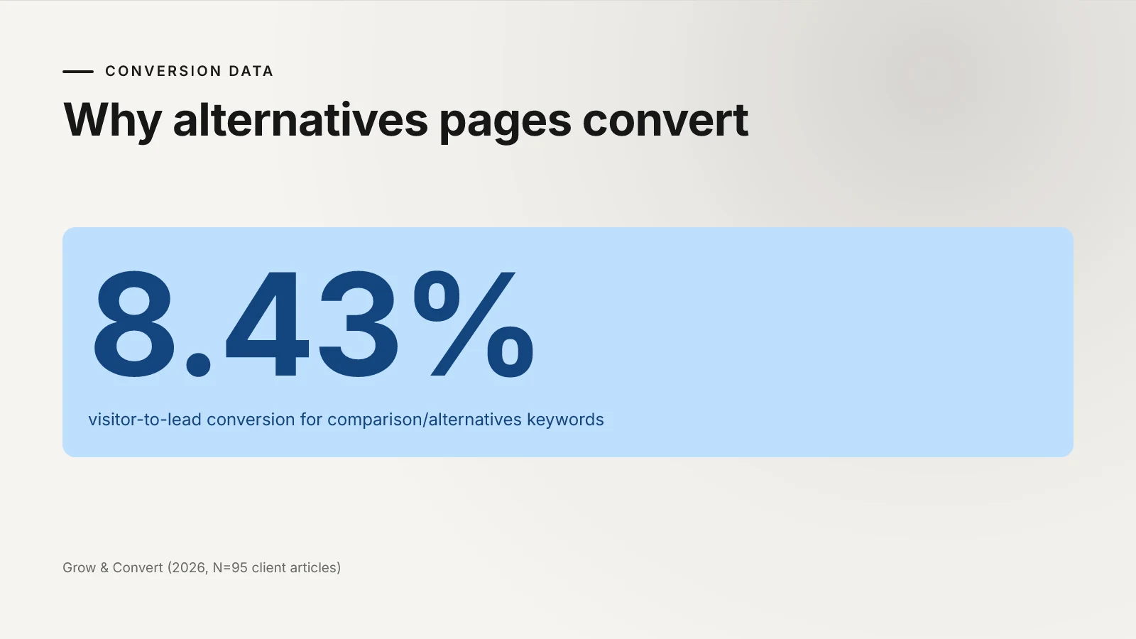 Stat block showing 8.43% visitor-to-lead conversion for alternatives and comparison keywords
