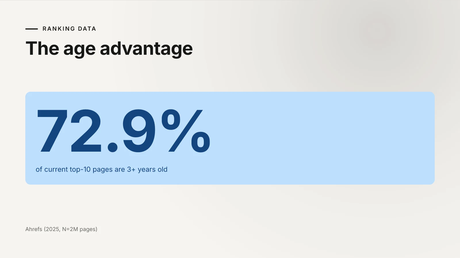 Stat block showing 72.9% of top-10 pages are three or more years old