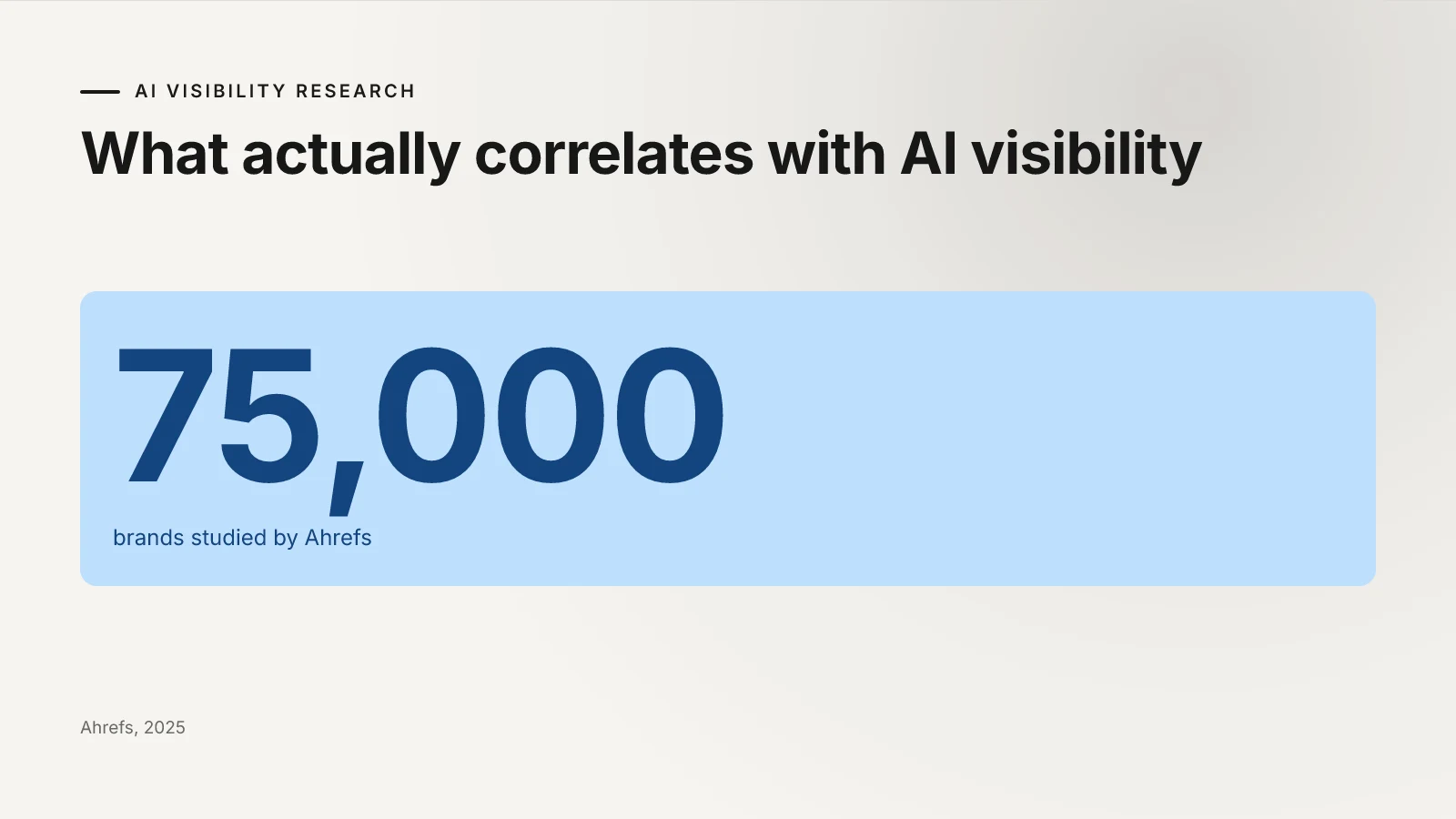 Stat block showing Ahrefs studied 75,000 brands for AI visibility correlations