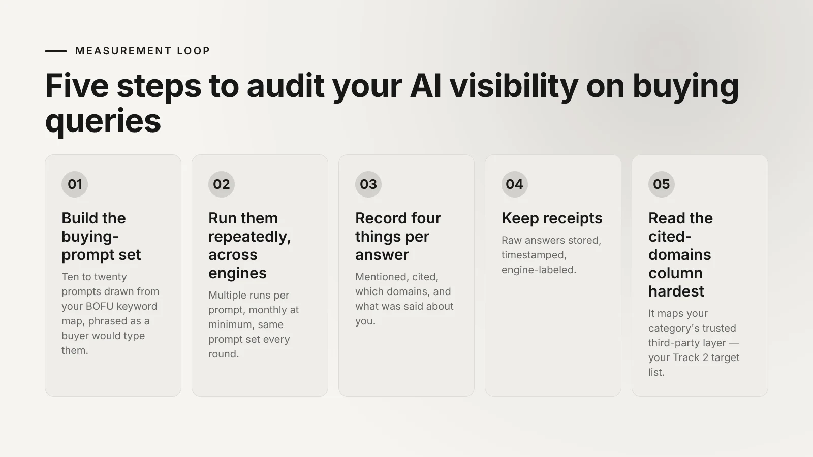 Ladder diagram of five sequential steps for measuring AI citation and mention rates