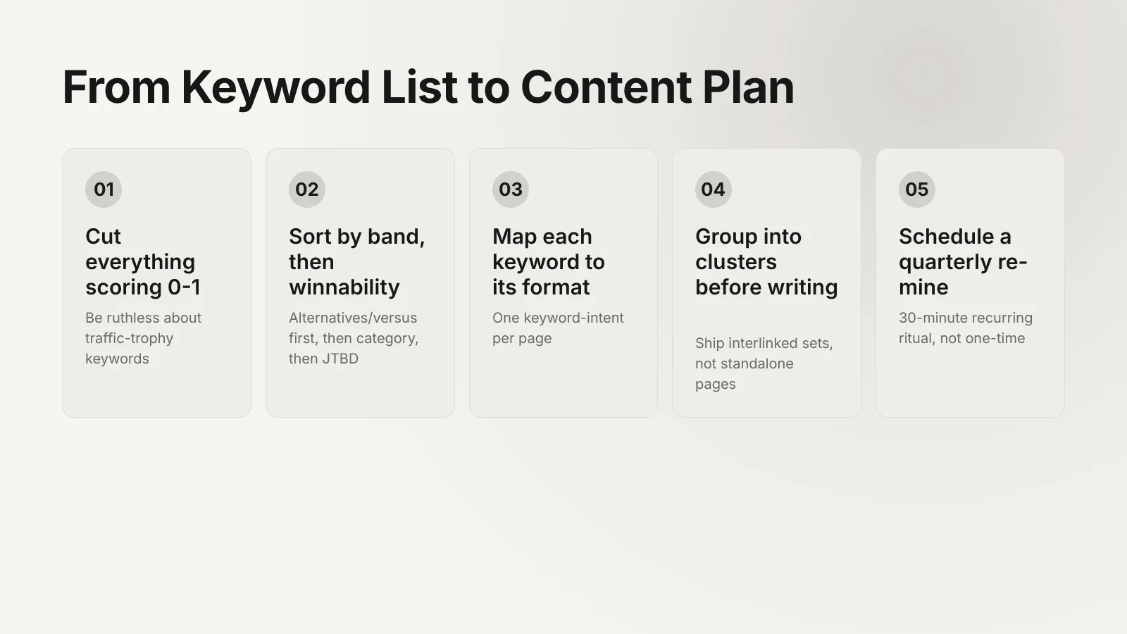 Five-step ladder showing the process from keyword list to content plan