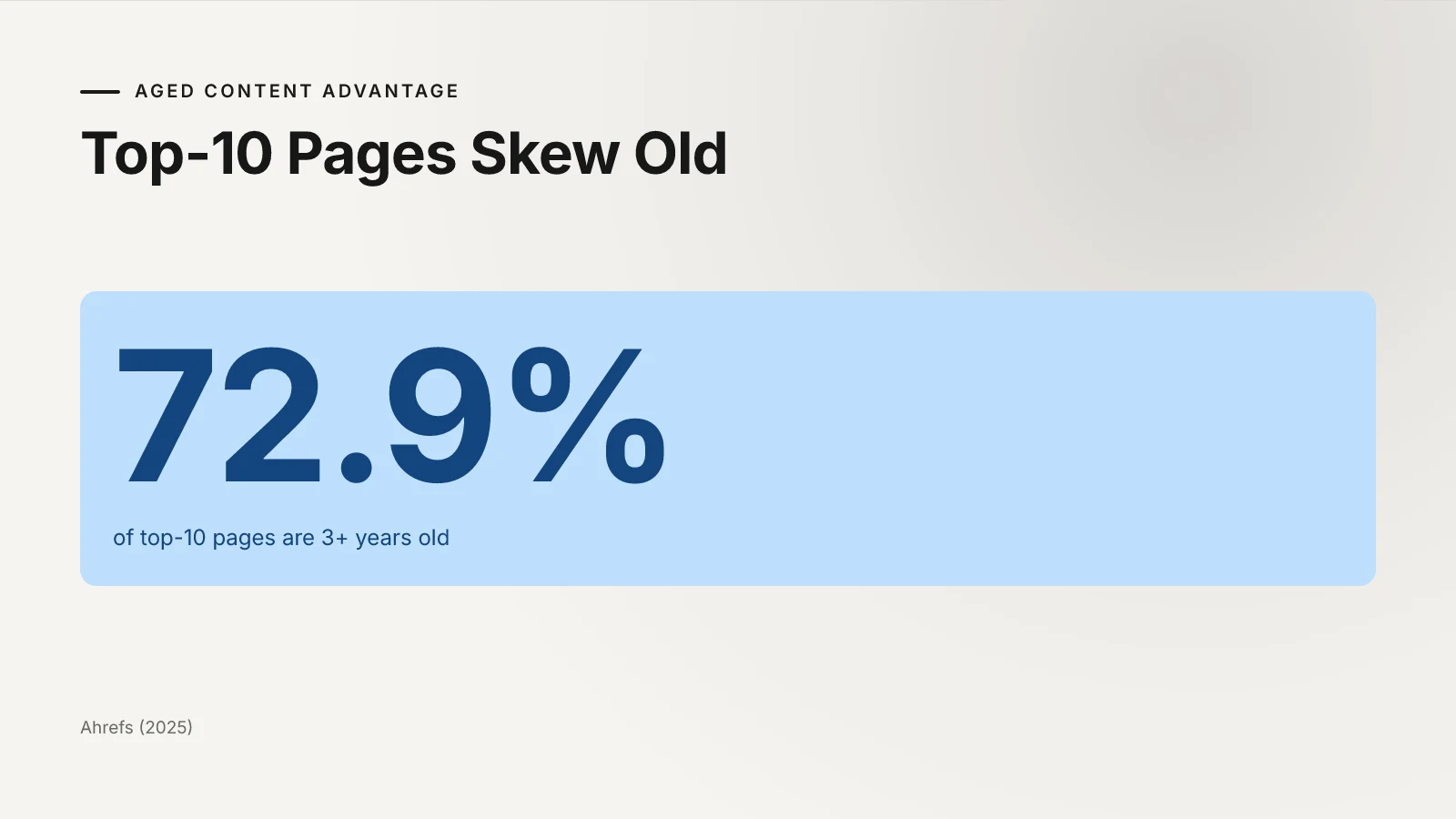 Stat callout showing 72.9% of top-10 ranking pages are 3+ years old