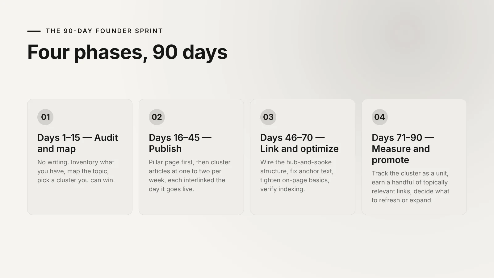 Ladder diagram of the four 90-day sprint phases with day ranges