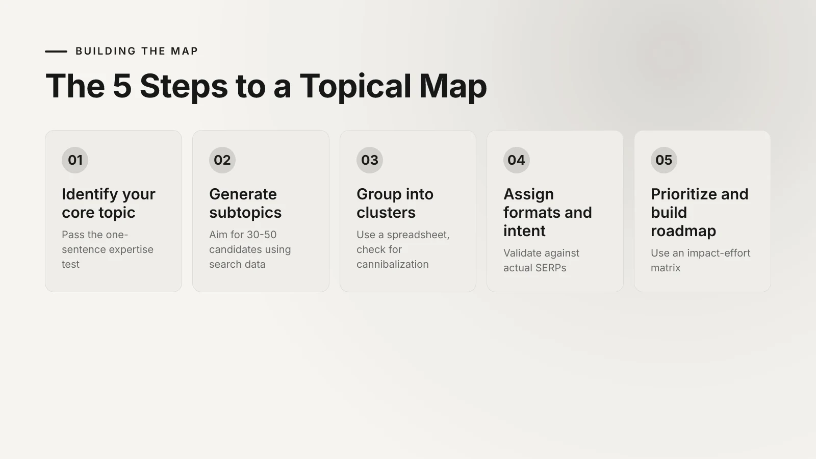 Five-step ladder diagram showing the topical map creation process