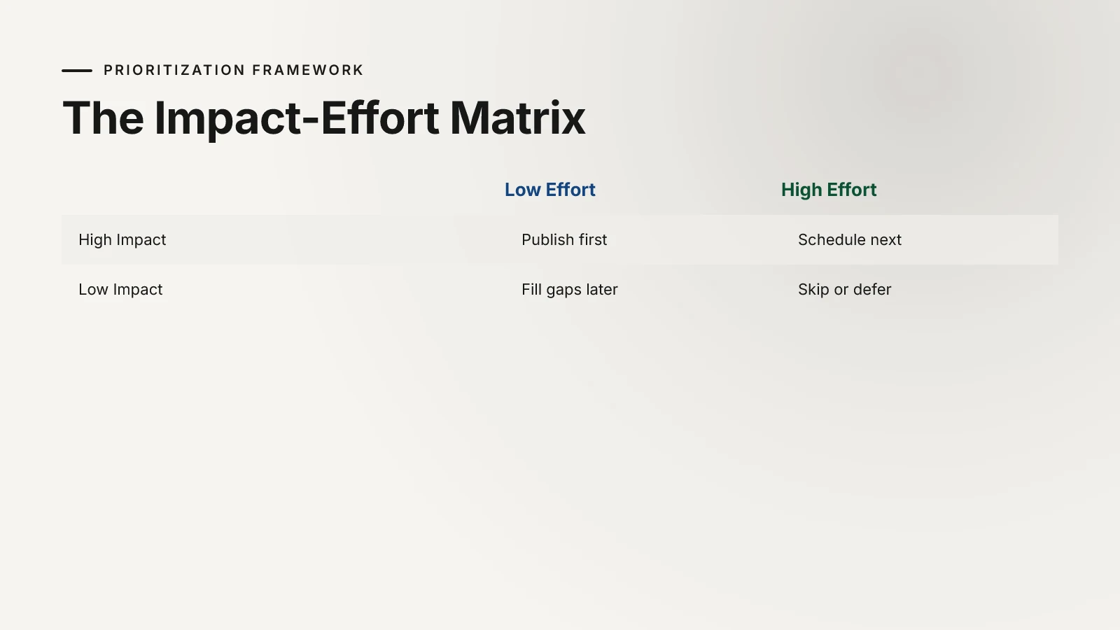 2x2 grid showing impact-effort matrix quadrants for content prioritization
