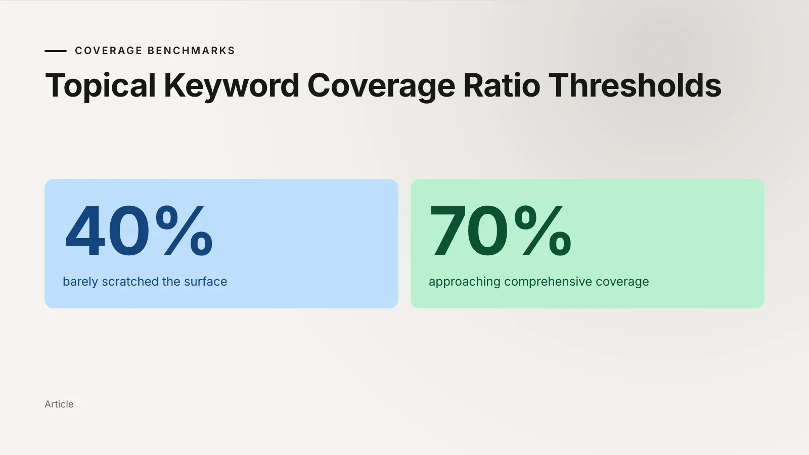 Two stats showing coverage ratio thresholds of 40% and 70%