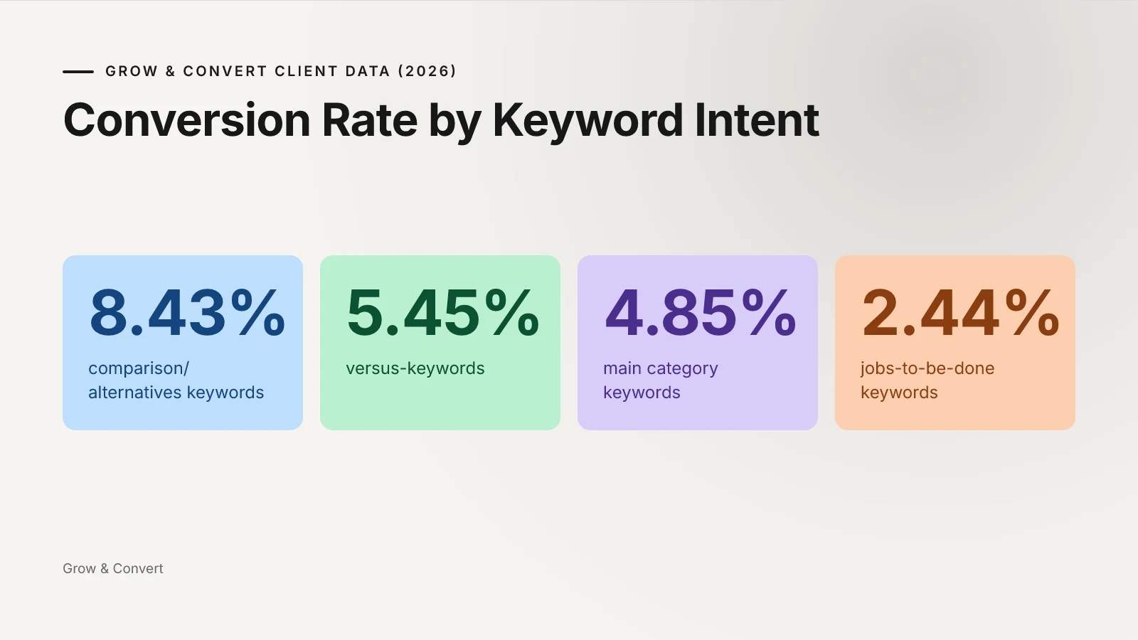 Bar chart showing conversion rate declining from comparison/alternatives keywords to jobs-to-be-done keywords