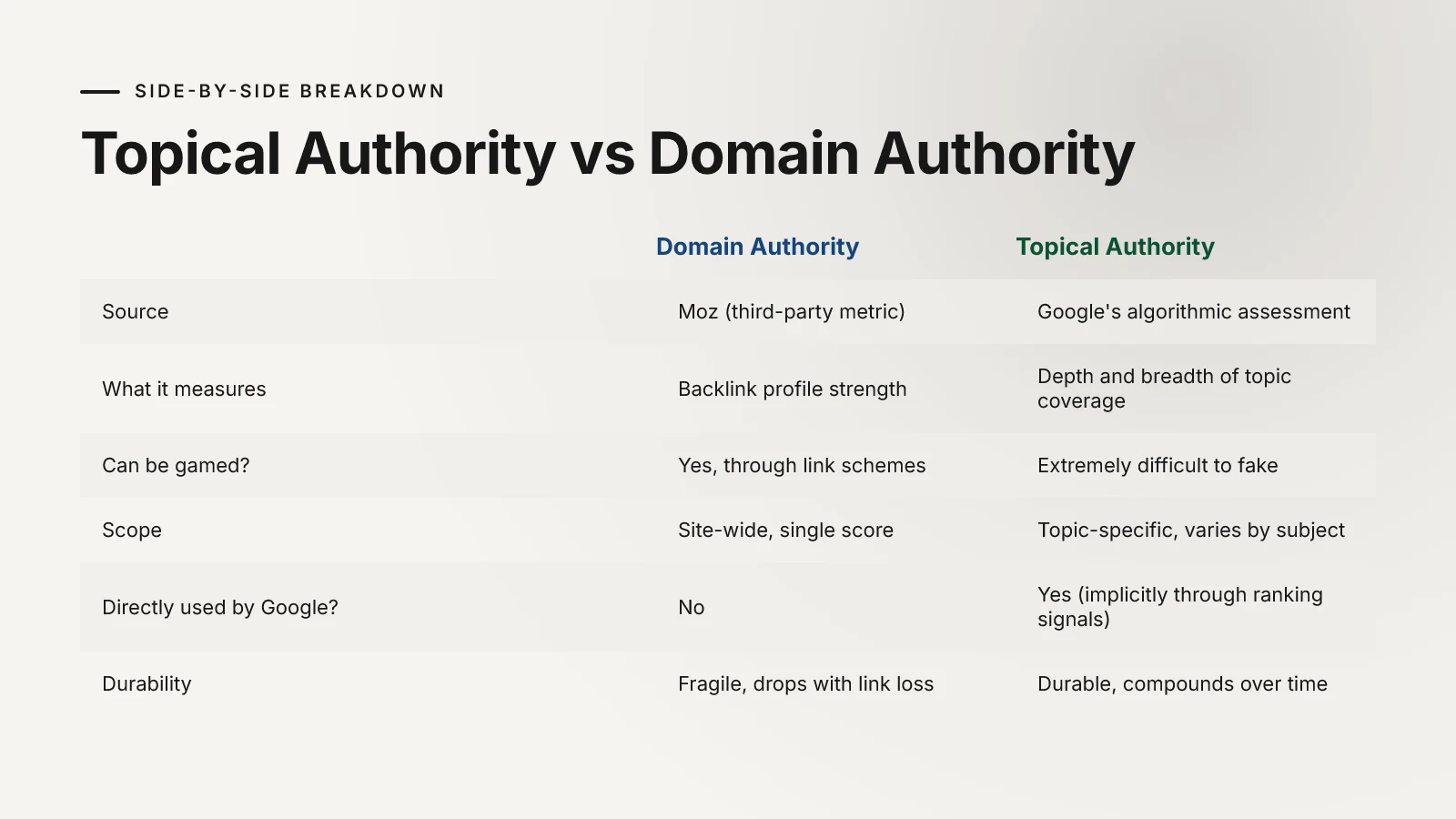 Comparison table contrasting Domain Authority and Topical Authority across seven factors